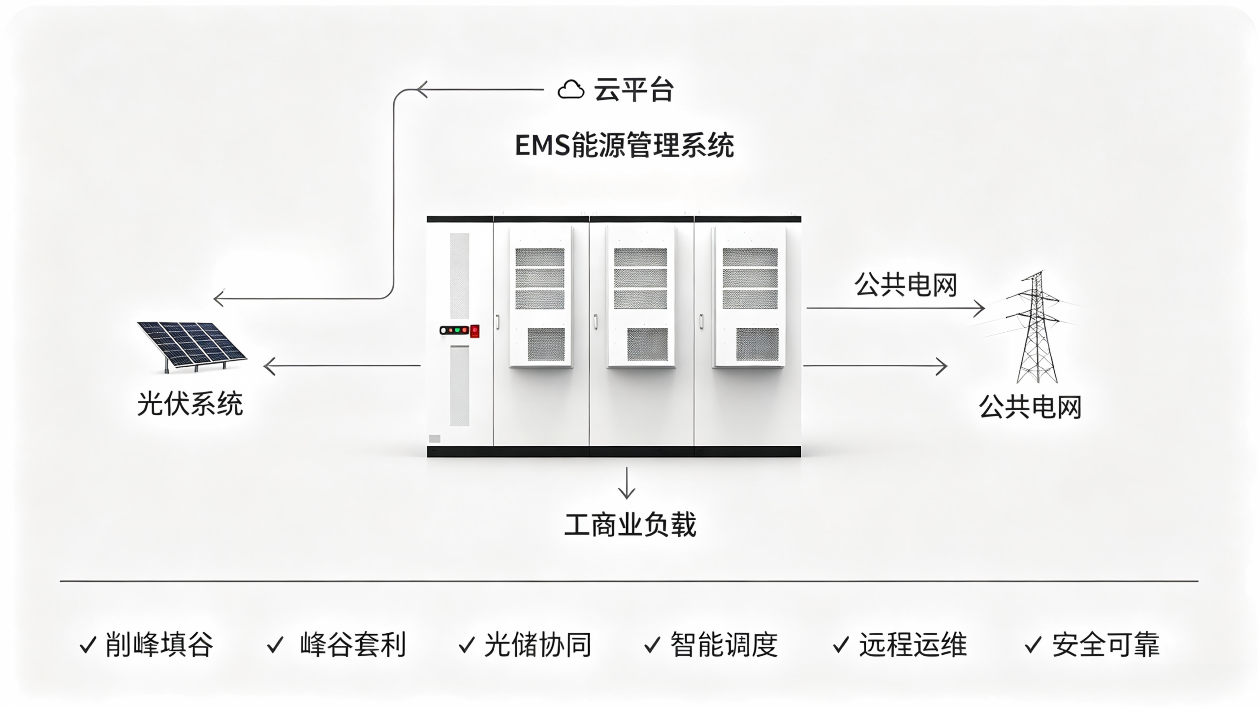 工商业储能系统架构